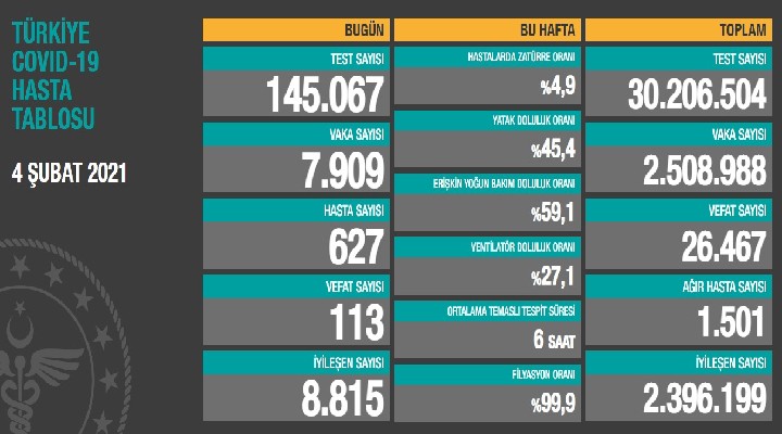 113 can kaybı, 7 bin 909 vaka