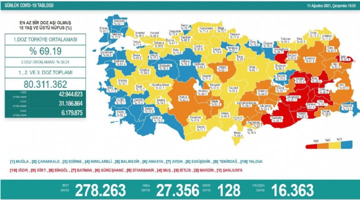 128 can kaybı, 27 bin 356 yeni vaka!