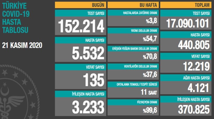 135 can kaybı, 5 bin 532 yeni hasta!