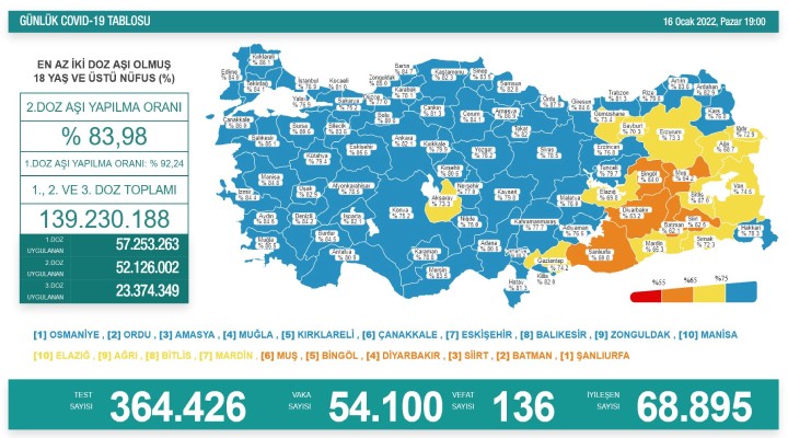 136 kişi hayatını kaybetti