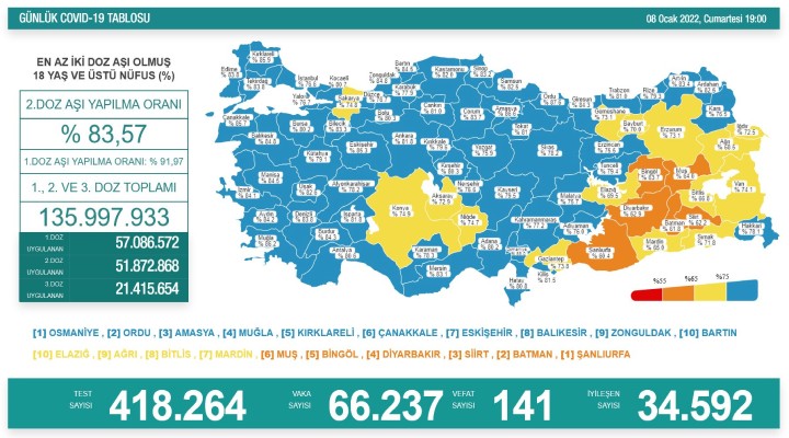 141 can kaybı, 66 bin 237 yeni vaka