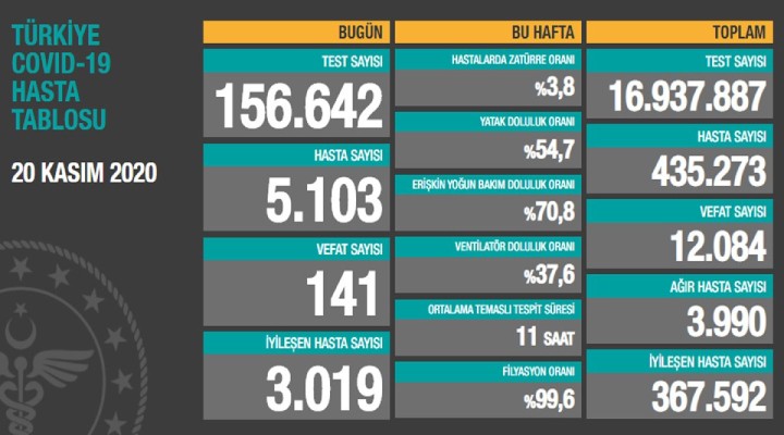 141 can kaybı, 5 bin 103 yeni hasta!