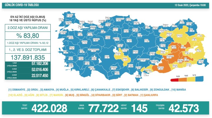 145 can kaybı, 77 bin 722 yeni vaka