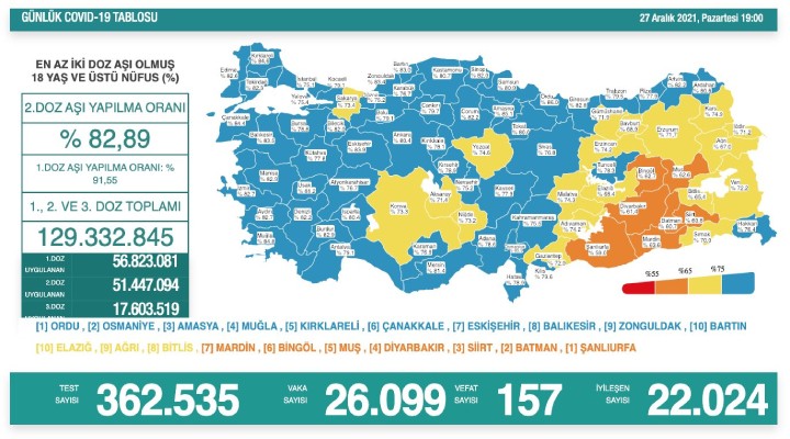 157 kişi hayatını kaybetti