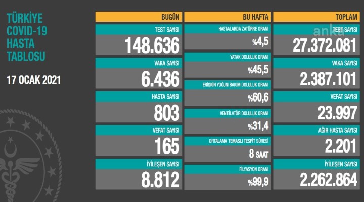 165 kişi daha yaşamını yitirdi