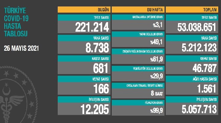 166 kişi daha yaşamını yitirdi