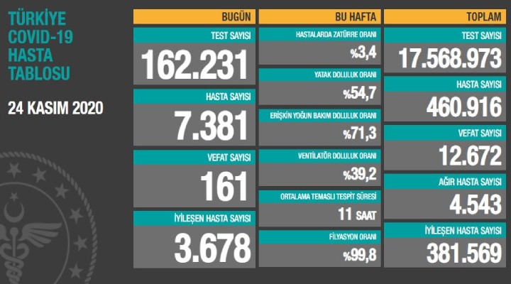 Nihayet açıklandı... 168 can kaybı, 28 bin 351 yeni vaka