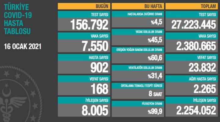 168 can kaybı, 7 bin 550 yeni vaka