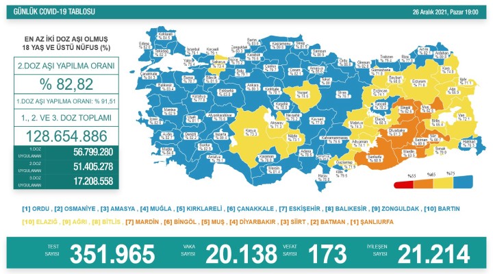 173 kişi hayatını kaybetti