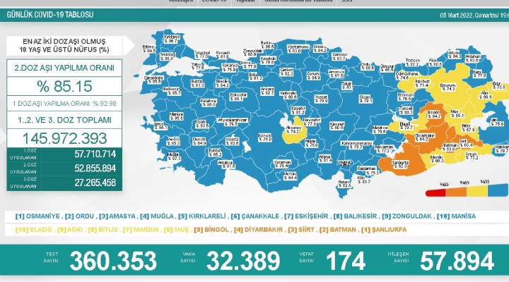 174 kişi hayatını kaybetti