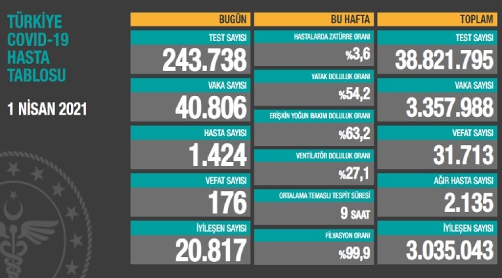 179 can kaybı, 42 bin 308 yeni vaka