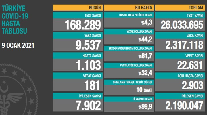 181 can kaybı, 9 bin 537 yeni vaka