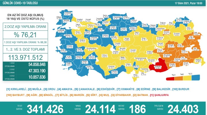 186 can kaybı, 24 bin 114 yeni vaka