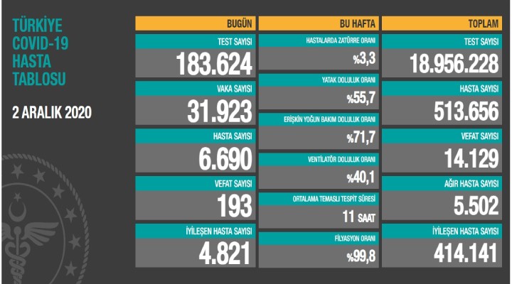 193 can kaybı, 31 bin 923 yeni vaka