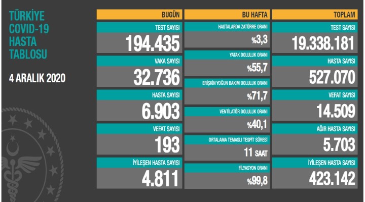 193 can kaybı, 32 bin 736 yeni vaka