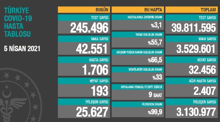 193 can kaybı, 42 bin 551 yeni vaka