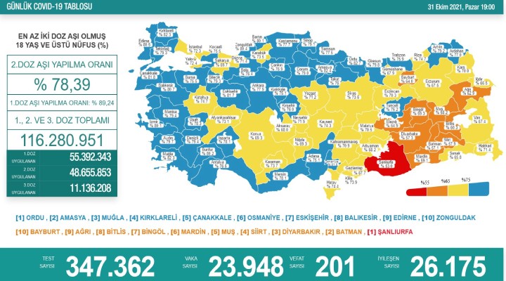 201 kişi daha hayatını kaybetti