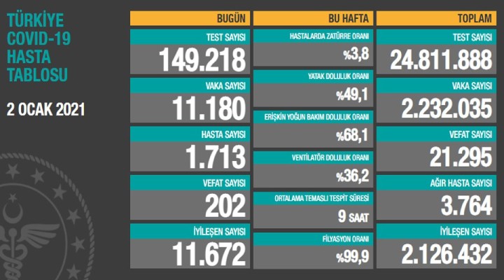 202 kişi daha yaşamını yitirdi