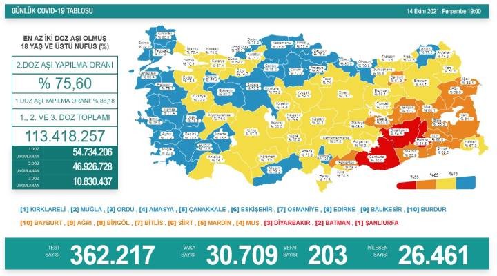 203 can kaybı, 30 bin 709 yeni vaka