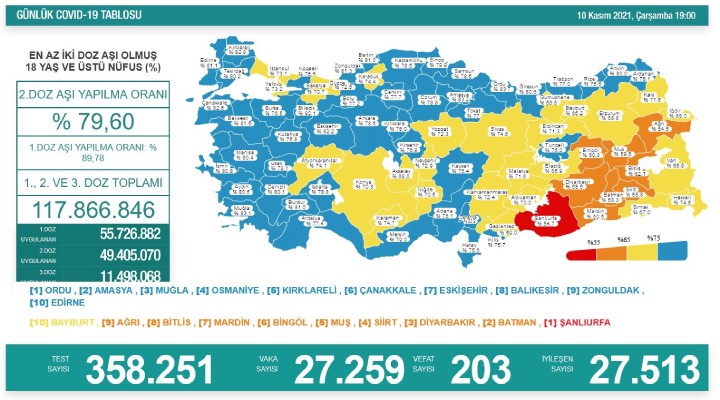 203 kişi daha hayatını kaybetti