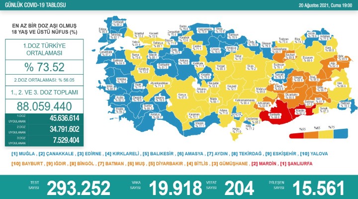 204 kişi daha hayatını kaybetti