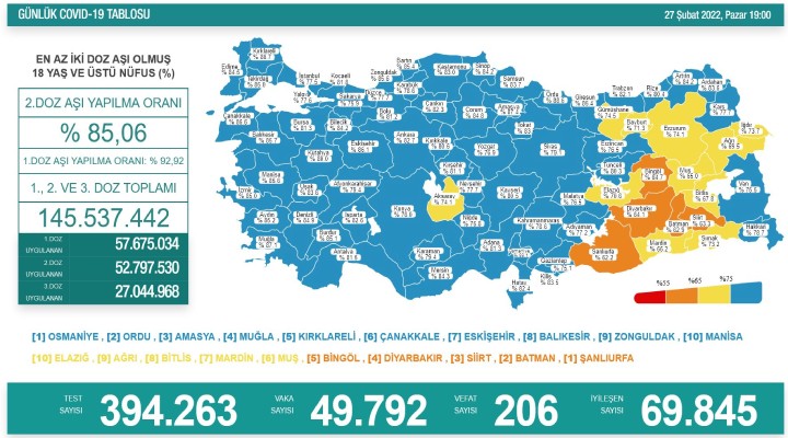 206 kişi daha hayatını kaybetti