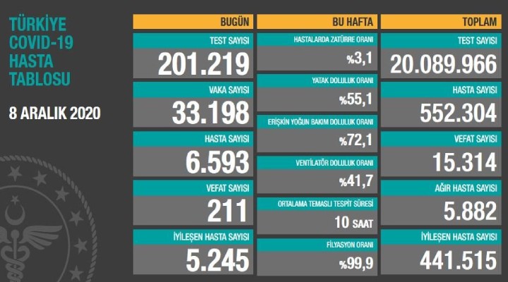 211 can kaybı, 33 bin 198 yeni vaka