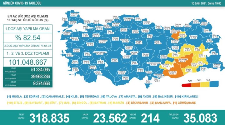 214 can kaybı, 23 bin 562 yeni vaka