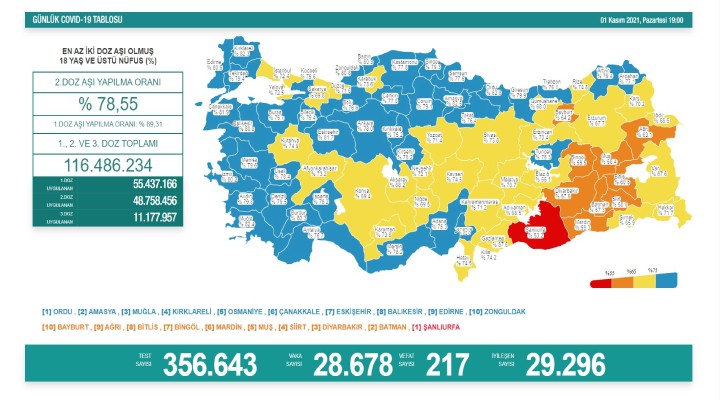 217 can kaybı, 28 bin 678 yeni vaka