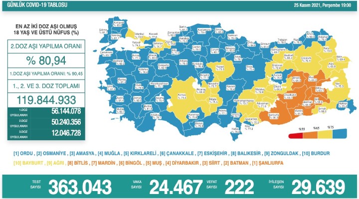 222 kişi daha hayatını kaybetti