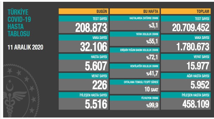 226 kişi daha yaşamını yitirdi!