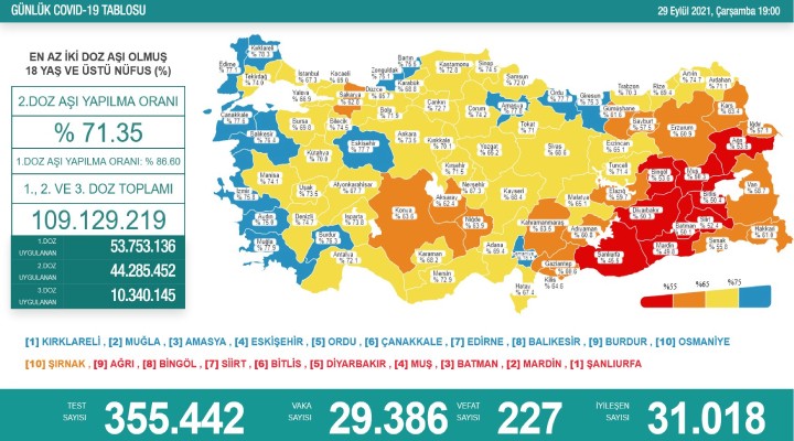 227 kişi daha hayatını kaybetti