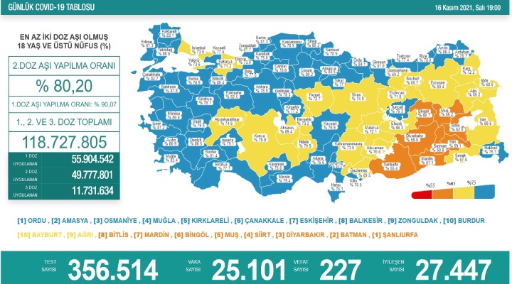 227 kişi hayatını kaybetti