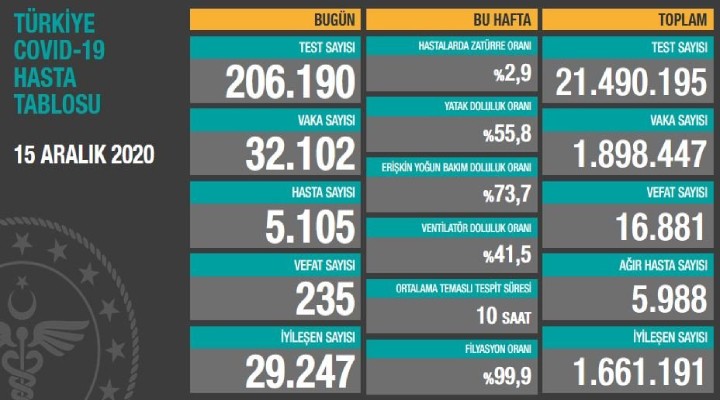 235 kişi daha yaşamını yitirdi