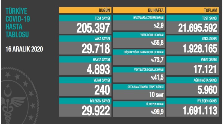 240 kişi daha yaşamını yitirdi