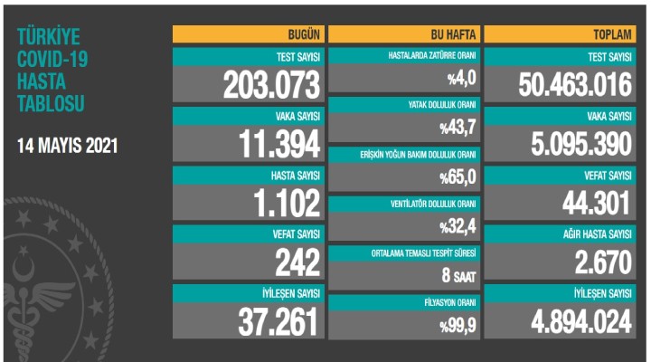 242 can kaybı, 11 bin 394 yeni vaka