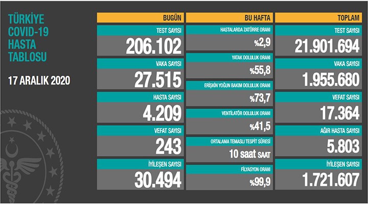 243 can kaybı, 27 bin 515 yeni vaka!