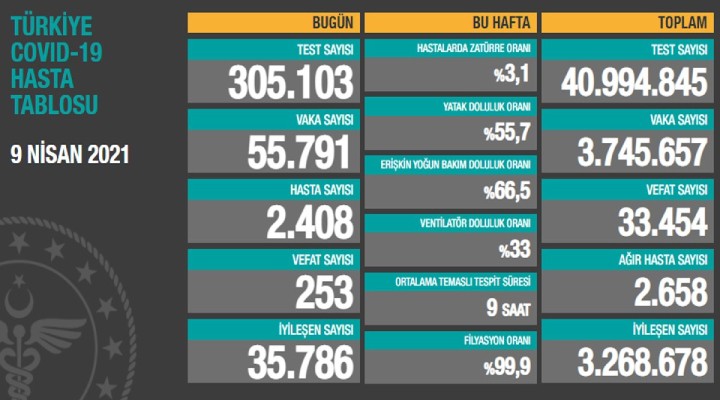 253 kişi daha yaşamını yitirdi