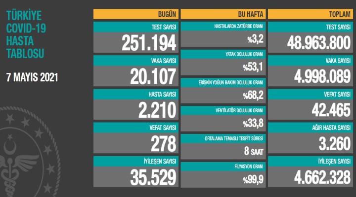 278 can kaybı, 20 bin 107 yeni vaka