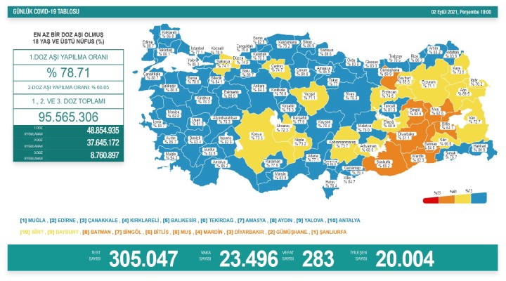 283 can kaybı, 23 bin 496 yeni vaka