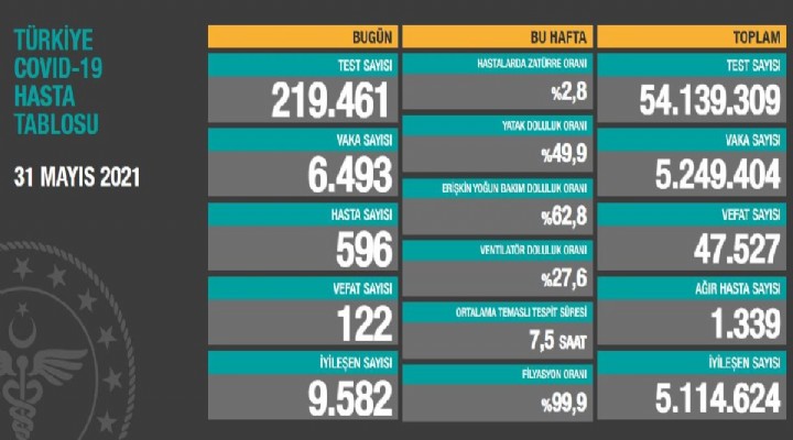 31 Mayıs koronavirüs tablosu belli oldu!