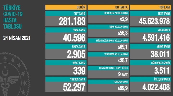 339 can kaybı, 40 bin 596 yeni vaka