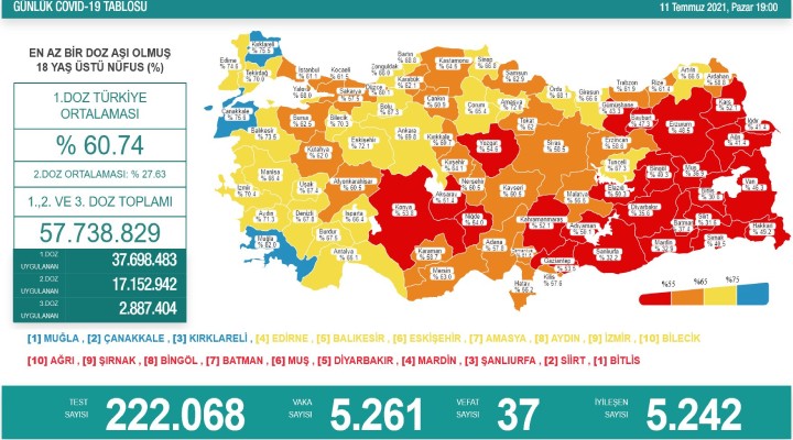 37 can kaybı, 5 bin 242 yeni vaka