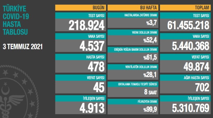 45 can kaybı, 4 bin 537 yeni vaka