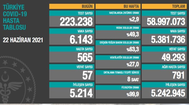 57 kişi daha hayatını kaybetti