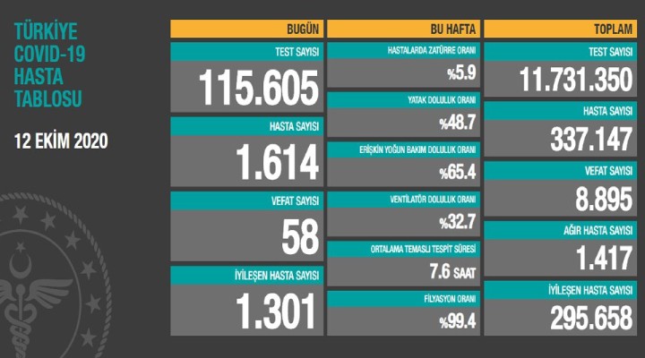 58 can kaybı, bin 614 yeni vaka