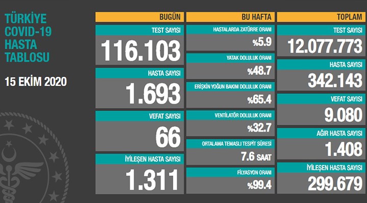 66 can kaybı, 1693 yeni vaka