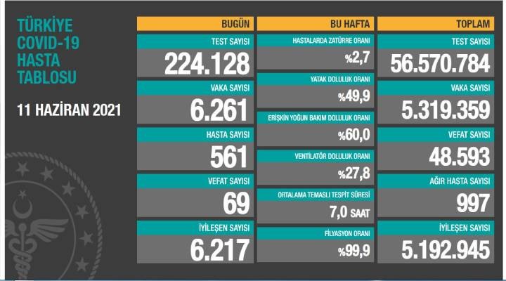 69 can kaybı, 6 bin 261 yeni vaka