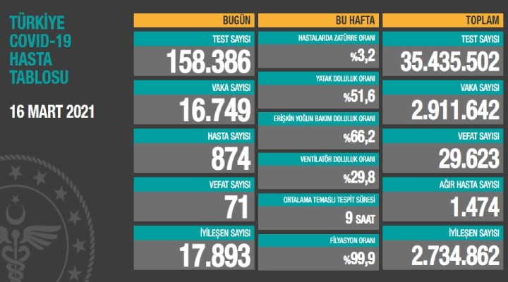 71 can kaybı, 16 bin 749 yeni vaka