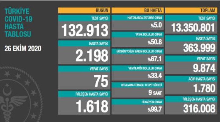 75 can kaybı, 2 bin 198 yeni vaka